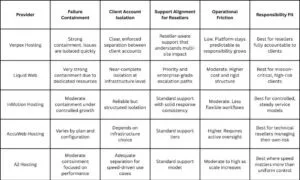 Best Reseller Hosting Platforms in 2026